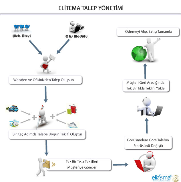 Talep Yönetimi